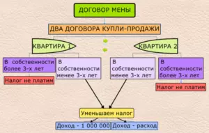 Схема договора мены